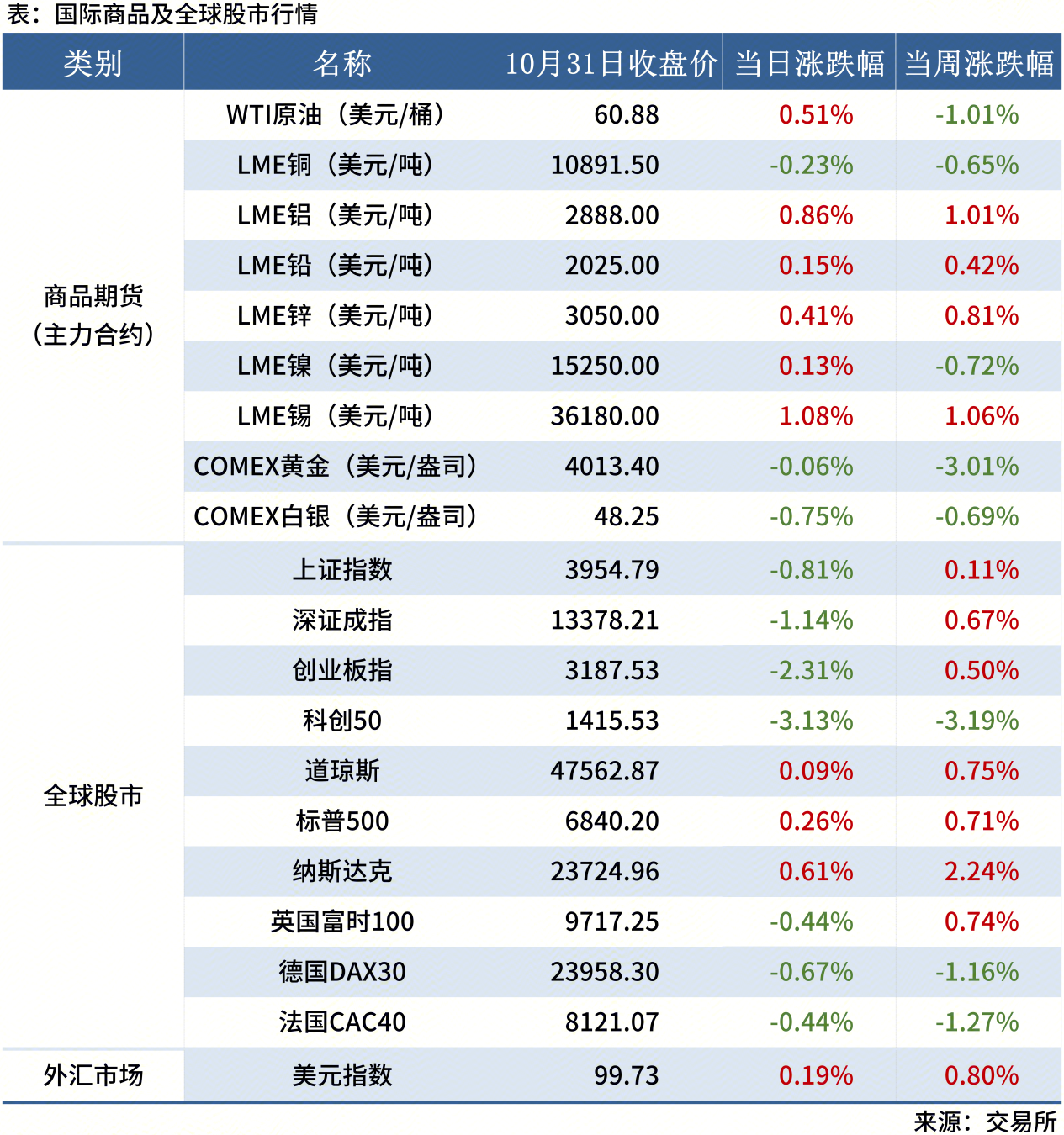 <a href='https://www.mysteel.com/' target='_blank' style='color:#3861ab'>Mysteel</a>早讀表格20250605_全球股市表(周末)